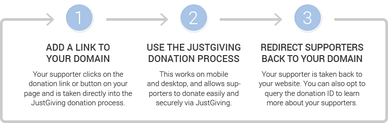 Donation Chart