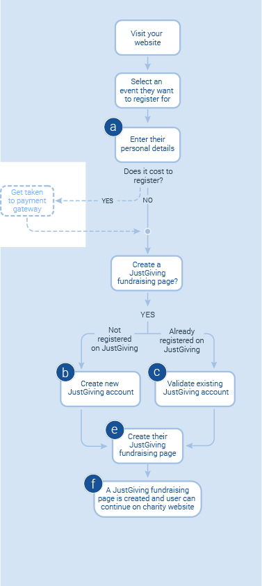 flow diagram for charity API use